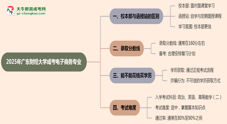 廣東財(cái)經(jīng)大學(xué)2025年成考電子商務(wù)專(zhuān)業(yè)校本部和函授站哪個(gè)更好？思維導(dǎo)圖