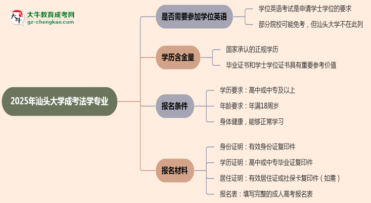 2025年汕頭大學(xué)成考法學(xué)專(zhuān)業(yè)要考學(xué)位英語(yǔ)嗎？思維導(dǎo)圖