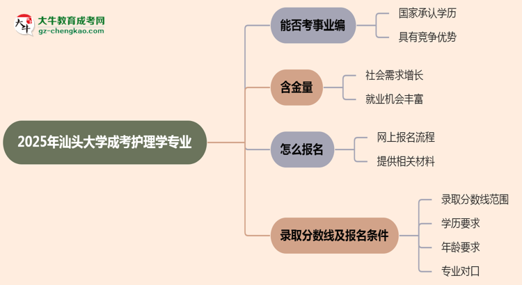 2025年汕頭大學成考護理學專業(yè)能考事業(yè)編嗎？思維導圖