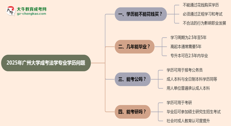 2025年廣州大學成考法學專業(yè)學歷花錢能買到嗎？思維導圖