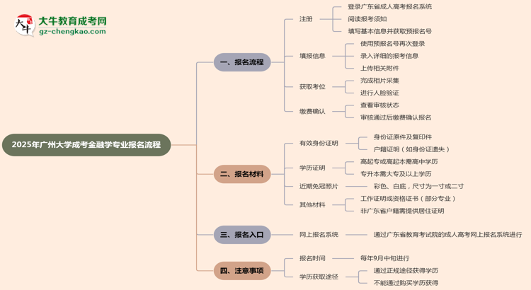 廣州大學(xué)成考金融學(xué)專業(yè)2025年報名流程思維導(dǎo)圖