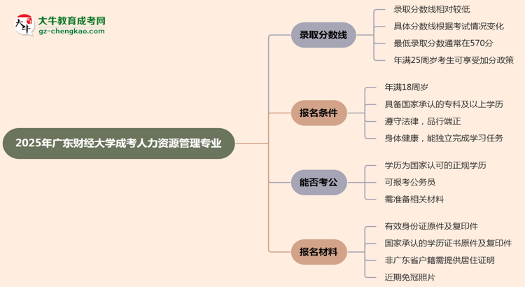 2025年廣東財(cái)經(jīng)大學(xué)成考人力資源管理專業(yè)錄取分?jǐn)?shù)線是多少？思維導(dǎo)圖