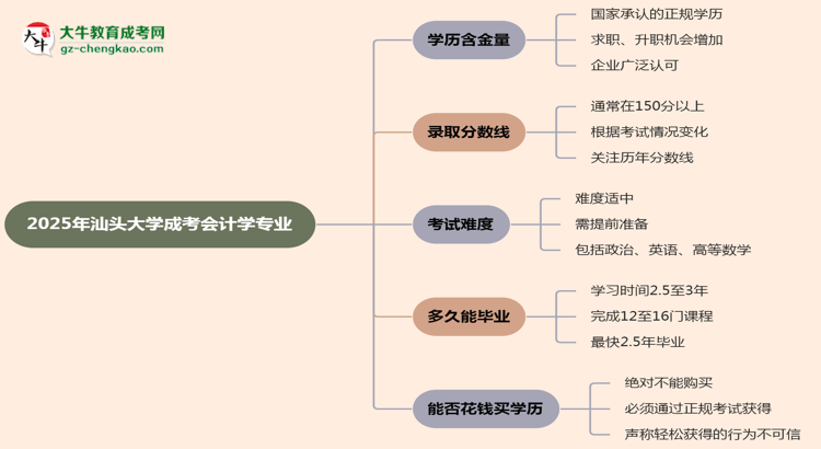 2025年汕頭大學(xué)成考會(huì)計(jì)學(xué)專業(yè)學(xué)歷的含金量怎么樣？思維導(dǎo)圖