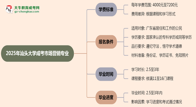 2025年汕頭大學(xué)成考市場營銷專業(yè)最新學(xué)費標(biāo)準(zhǔn)多少思維導(dǎo)圖