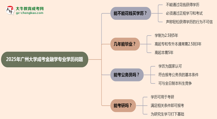 2025年廣州大學(xué)成考金融學(xué)專(zhuān)業(yè)學(xué)歷花錢(qián)能買(mǎi)到嗎？思維導(dǎo)圖