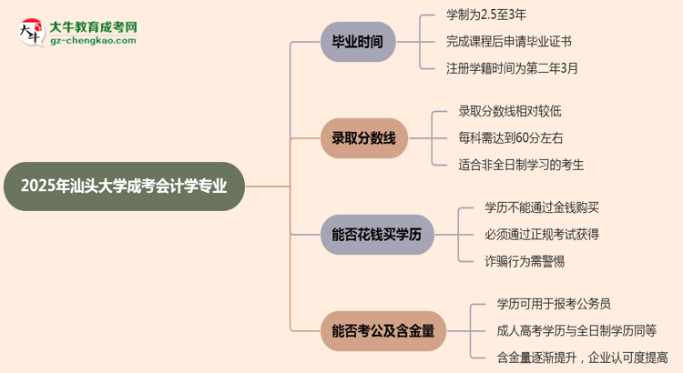 汕頭大學成考會計學專業(yè)需多久完成并拿證？（2025年新）思維導圖