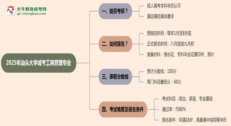 汕頭大學2025年成考工商管理專業(yè)能考研究生嗎？思維導(dǎo)圖