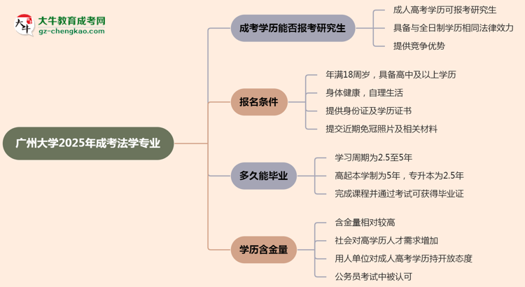 廣州大學(xué)2025年成考法學(xué)專業(yè)能考研究生嗎？思維導(dǎo)圖