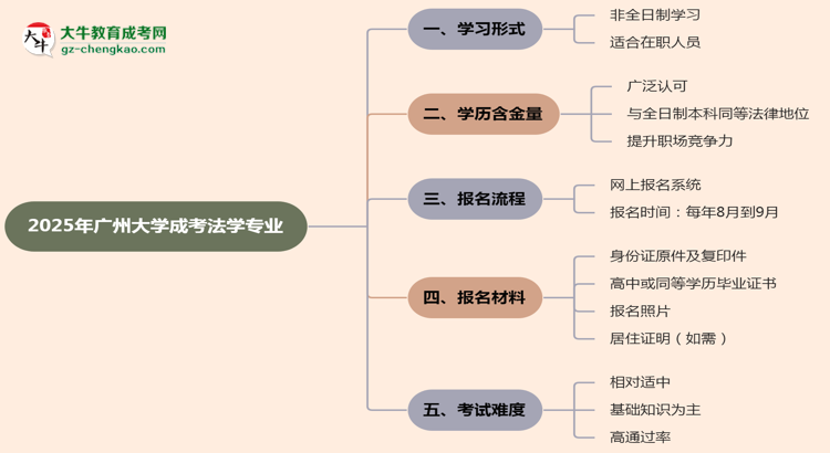 廣州大學(xué)成考法學(xué)專業(yè)是全日制的嗎？（2025最新）思維導(dǎo)圖