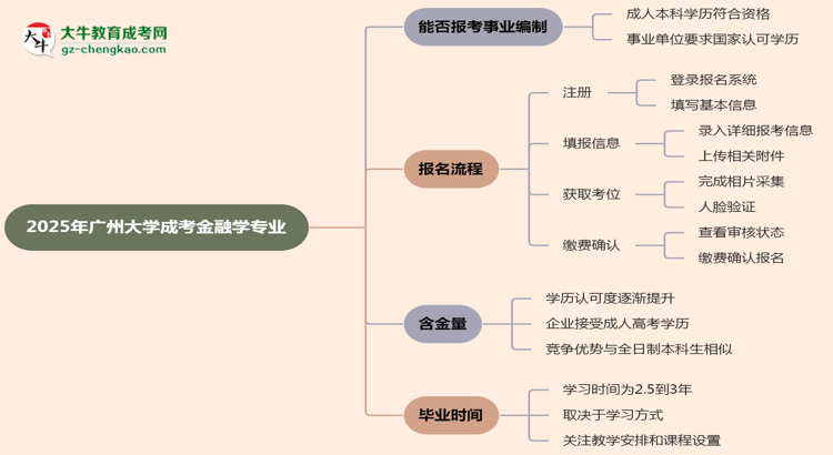 2025年廣州大學(xué)成考金融學(xué)專業(yè)能考事業(yè)編嗎？思維導(dǎo)圖