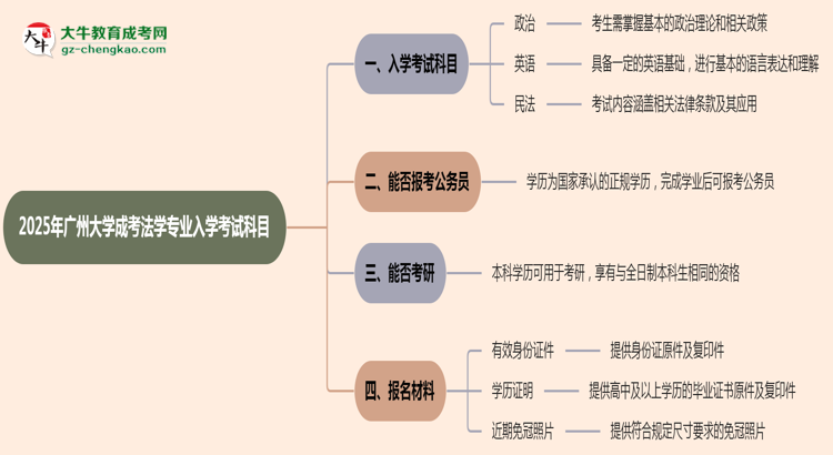 2025年廣州大學(xué)成考法學(xué)專業(yè)入學(xué)考試科目有哪些？思維導(dǎo)圖