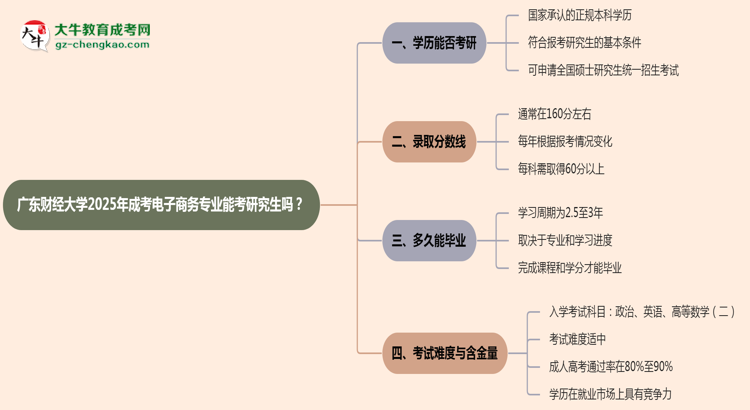 廣東財經(jīng)大學(xué)2025年成考電子商務(wù)專業(yè)能考研究生嗎？思維導(dǎo)圖