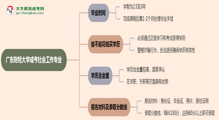 廣東財經(jīng)大學(xué)成考社會工作專業(yè)需多久完成并拿證？（2025年新）思維導(dǎo)圖