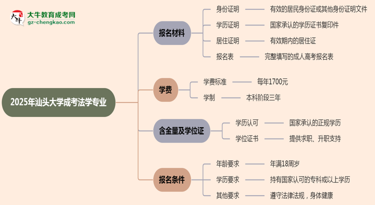 2025年汕頭大學(xué)成考法學(xué)專(zhuān)業(yè)報(bào)名材料需要什么？思維導(dǎo)圖