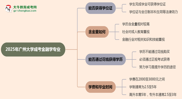 2025年廣州大學(xué)成考金融學(xué)專業(yè)能拿學(xué)位證嗎？思維導(dǎo)圖