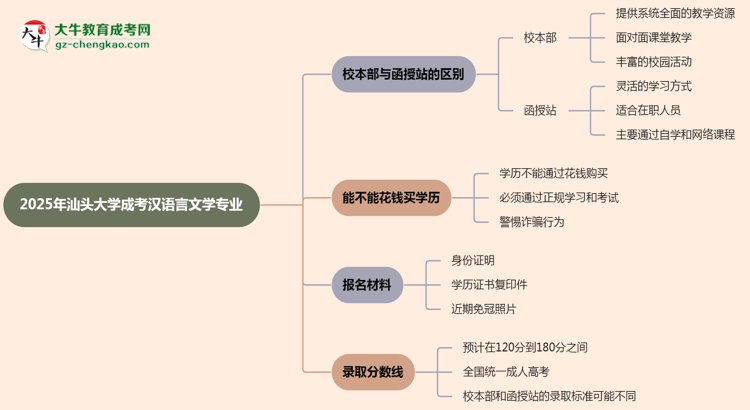 汕頭大學2025年成考漢語言文學專業(yè)校本部和函授站哪個更好？思維導圖