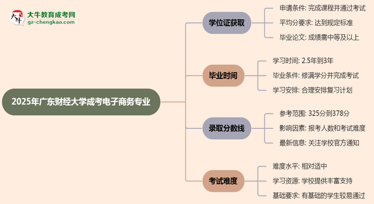 2025年廣東財(cái)經(jīng)大學(xué)成考電子商務(wù)專業(yè)能拿學(xué)位證嗎？思維導(dǎo)圖