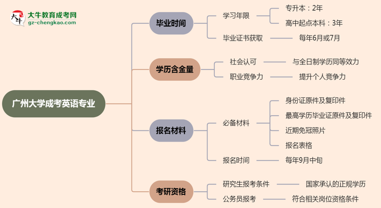 廣州大學(xué)成考英語專業(yè)需多久完成并拿證？（2025年新）思維導(dǎo)圖