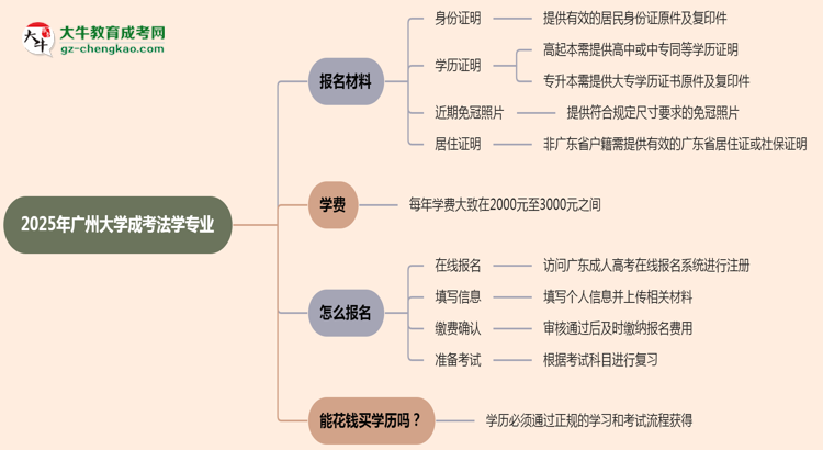 2025年廣州大學成考法學專業(yè)報名材料需要什么？思維導圖