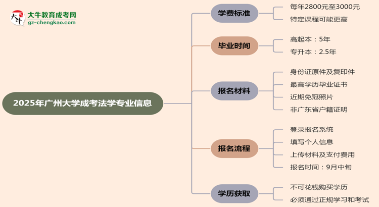 2025年廣州大學(xué)成考法學(xué)專業(yè)最新學(xué)費(fèi)標(biāo)準(zhǔn)多少思維導(dǎo)圖