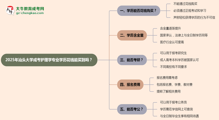 2025年汕頭大學(xué)成考護(hù)理學(xué)專業(yè)學(xué)歷花錢能買到嗎？思維導(dǎo)圖