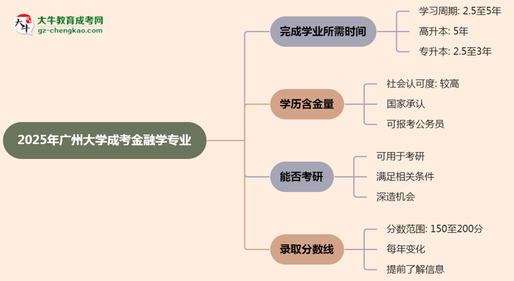 廣州大學成考金融學專業(yè)需多久完成并拿證？（2025年新）思維導圖