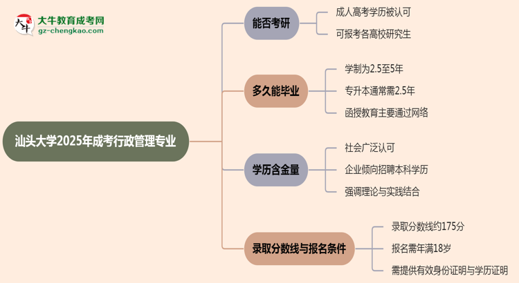 汕頭大學(xué)2025年成考行政管理專(zhuān)業(yè)能考研究生嗎？思維導(dǎo)圖