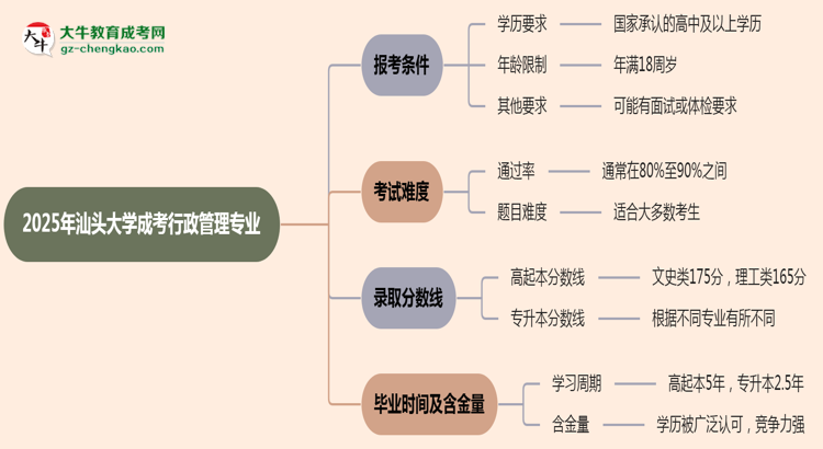 汕頭大學(xué)2025年成考行政管理專業(yè)報(bào)考條件是什么思維導(dǎo)圖