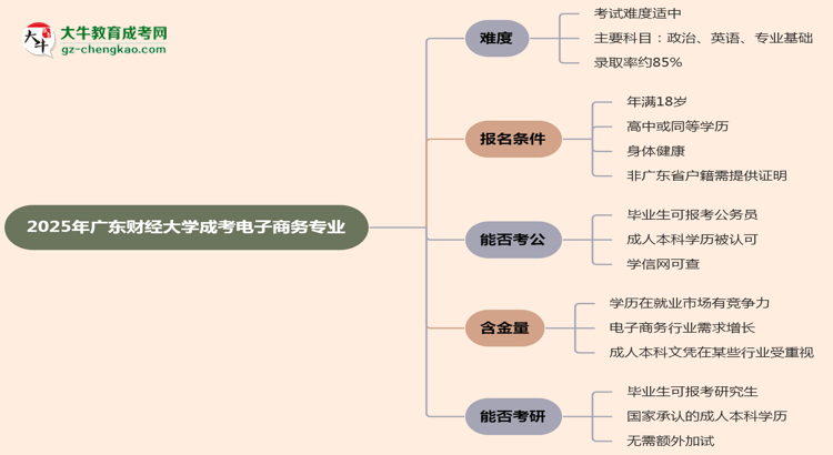 2025年廣東財經(jīng)大學(xué)成考電子商務(wù)專業(yè)難不難？思維導(dǎo)圖