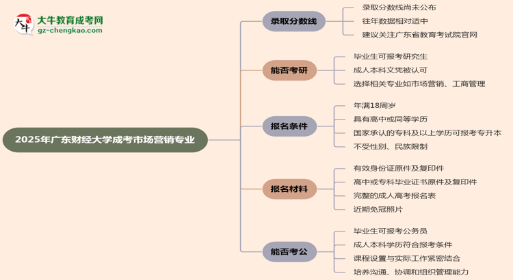 2025年廣東財(cái)經(jīng)大學(xué)成考市場營銷專業(yè)錄取分?jǐn)?shù)線是多少？思維導(dǎo)圖