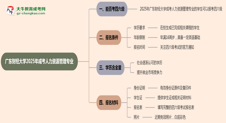 廣東財(cái)經(jīng)大學(xué)2025年成考人力資源管理專業(yè)生可不可以考四六級(jí)？思維導(dǎo)圖