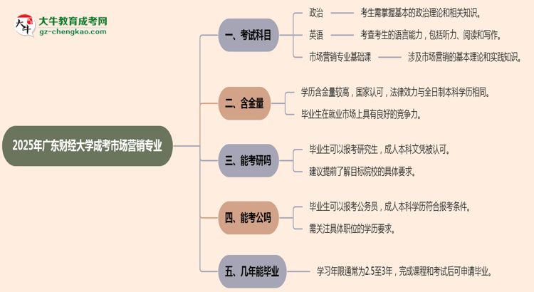 2025年廣東財經(jīng)大學成考市場營銷專業(yè)入學考試科目有哪些？思維導圖