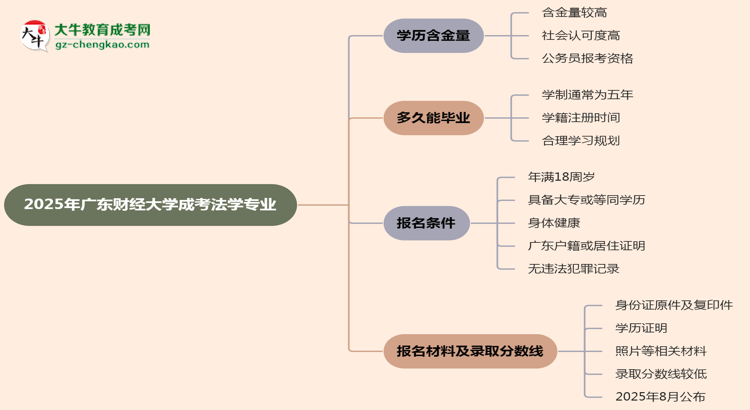 2025年廣東財經(jīng)大學成考法學專業(yè)學歷的含金量怎么樣？思維導圖