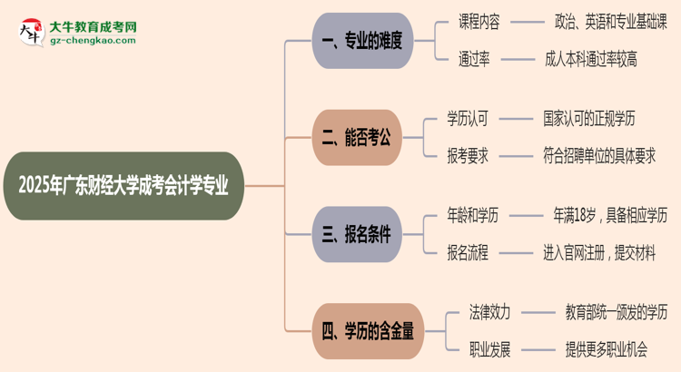 2025年廣東財(cái)經(jīng)大學(xué)成考會(huì)計(jì)學(xué)專業(yè)難不難？思維導(dǎo)圖