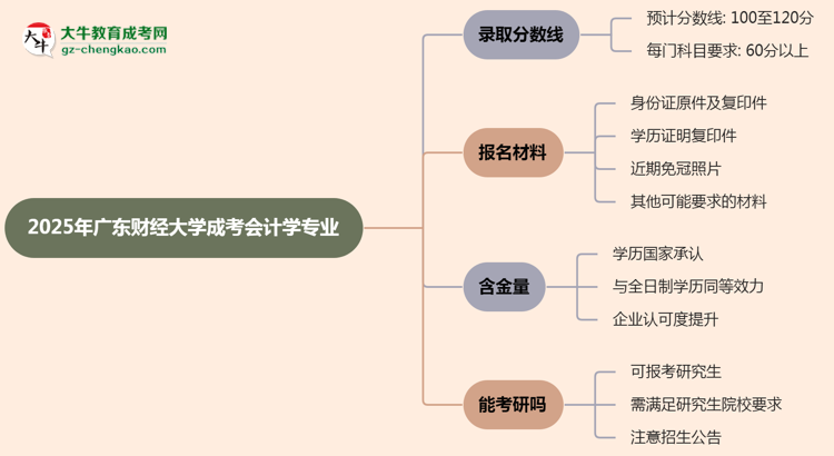 2025年廣東財經(jīng)大學成考會計學專業(yè)錄取分數(shù)線是多少？思維導圖