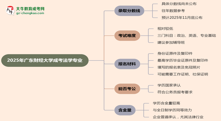 2025年廣東財經(jīng)大學成考法學專業(yè)錄取分數(shù)線是多少？思維導圖