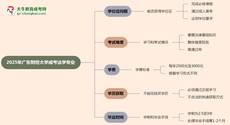 2025年廣東財(cái)經(jīng)大學(xué)成考法學(xué)專業(yè)能拿學(xué)位證嗎？思維導(dǎo)圖