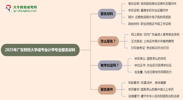 2025年廣東財經(jīng)大學(xué)成考會計學(xué)專業(yè)報名材料需要什么？思維導(dǎo)圖