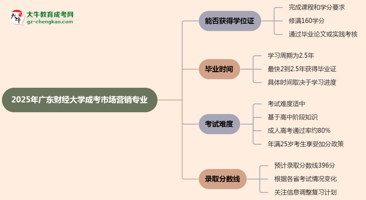 2025年廣東財(cái)經(jīng)大學(xué)成考市場營銷專業(yè)能拿學(xué)位證嗎？思維導(dǎo)圖