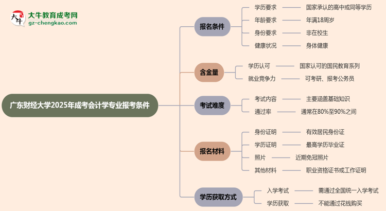 廣東財經(jīng)大學(xué)2025年成考會計學(xué)專業(yè)報考條件是什么思維導(dǎo)圖