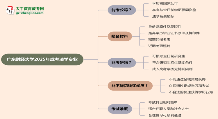 廣東財(cái)經(jīng)大學(xué)2025年成考法學(xué)專業(yè)學(xué)歷能考公嗎？思維導(dǎo)圖