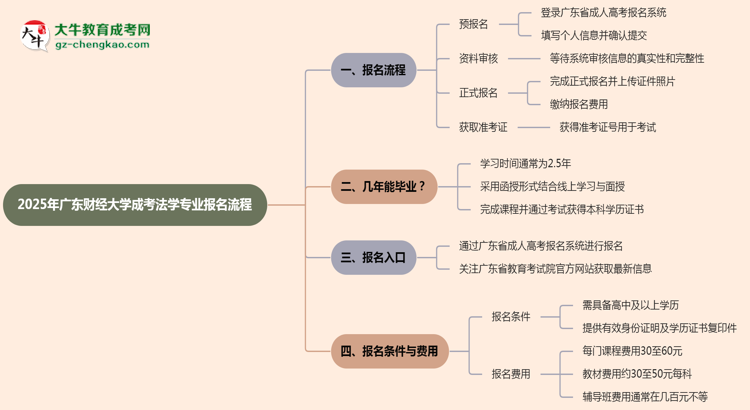 廣東財(cái)經(jīng)大學(xué)成考法學(xué)專業(yè)2025年報(bào)名流程思維導(dǎo)圖