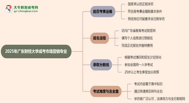 2025年廣東財(cái)經(jīng)大學(xué)成考市場(chǎng)營(yíng)銷專業(yè)能考事業(yè)編嗎？思維導(dǎo)圖