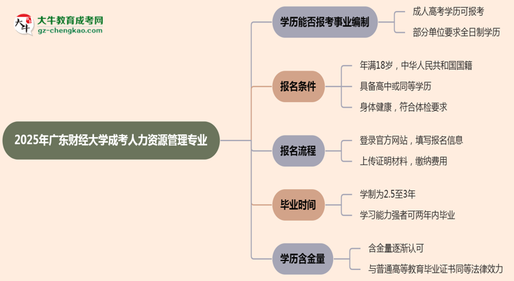 2025年廣東財(cái)經(jīng)大學(xué)成考人力資源管理專業(yè)能考事業(yè)編嗎？思維導(dǎo)圖