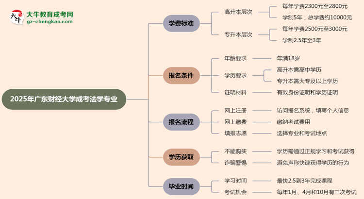 2025年廣東財經(jīng)大學成考法學專業(yè)最新學費標準多少思維導圖