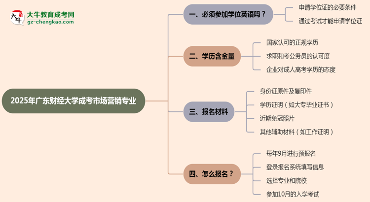 2025年廣東財經(jīng)大學成考市場營銷專業(yè)要考學位英語嗎？思維導圖