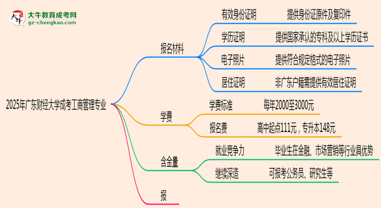 2025年廣東財經(jīng)大學(xué)成考工商管理專業(yè)報名材料需要什么？思維導(dǎo)圖