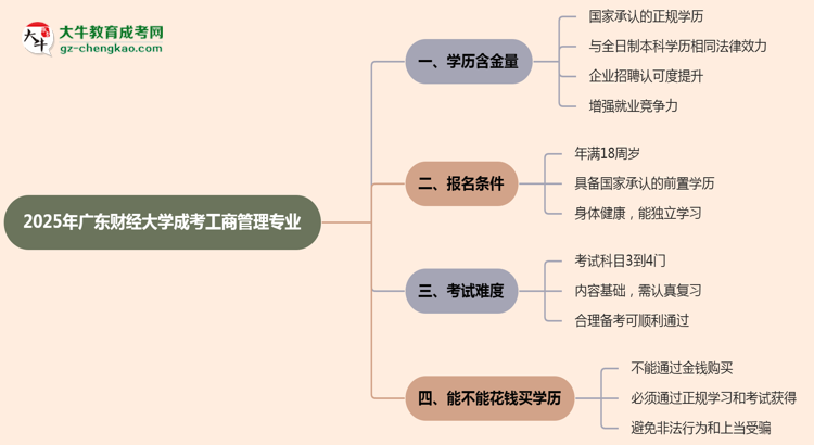 2025年廣東財(cái)經(jīng)大學(xué)成考工商管理專業(yè)學(xué)歷的含金量怎么樣？思維導(dǎo)圖