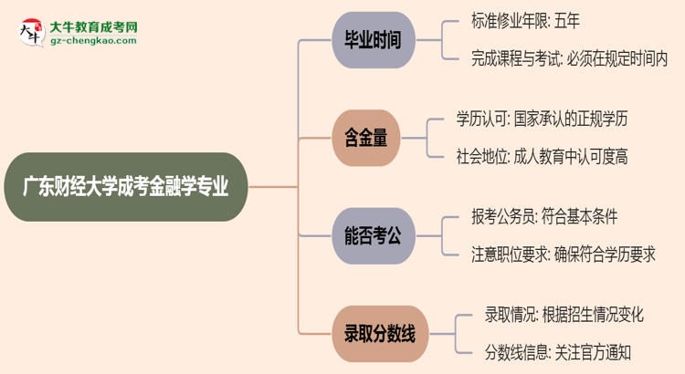 廣東財(cái)經(jīng)大學(xué)成考金融學(xué)專業(yè)需多久完成并拿證？（2025年新）思維導(dǎo)圖