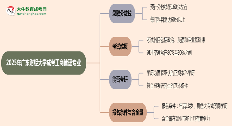 2025年廣東財經大學成考工商管理專業(yè)錄取分數線是多少？思維導圖